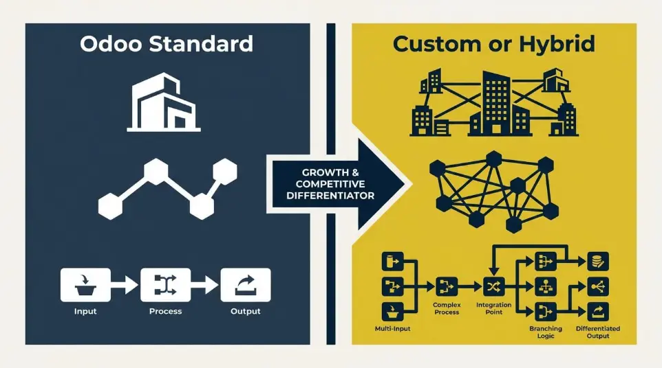 Odoo Standard vs Custom: Quick Answer for Busy Teams