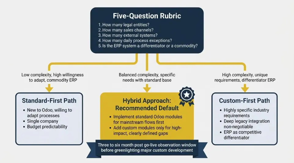 Decision Framework: Standard, Custom, or Hybrid?
