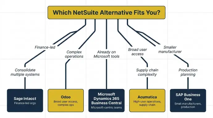Decision Framework: Which NetSuite Alternative Fits Your Scenario?