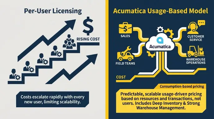 4. Acumatica: Best for High-User, Operations-Heavy Businesses