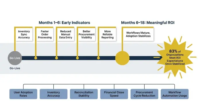 What a Realistic Odoo ROI Timeline Actually Looks Like