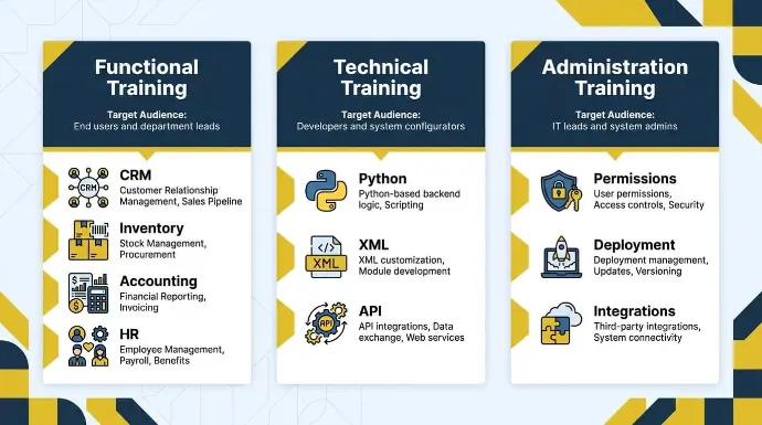 What Odoo User Training Actually Covers