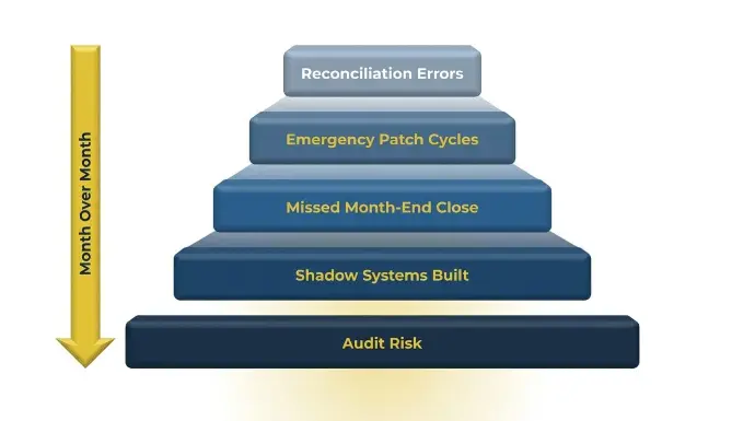 What Staying on a Broken System Actually Costs You