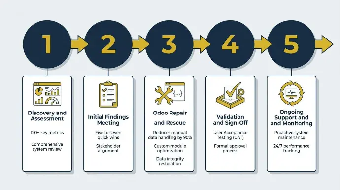 How We Structure Every Rescue Engagement