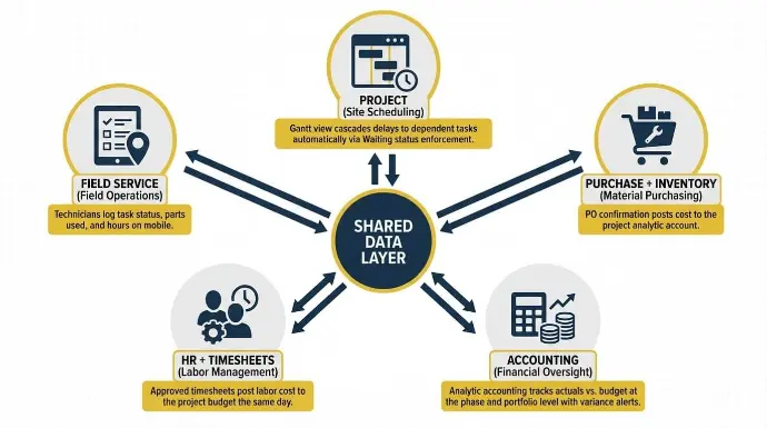 Why Odoo Construction and Project Management Deployments Break the Same Way