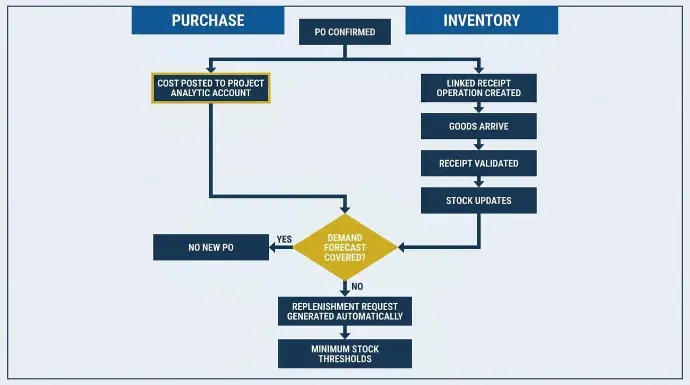 Purchase and Inventory as One Workflow