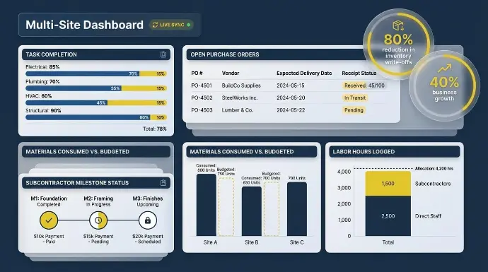 multi-site dashboard for real-time data