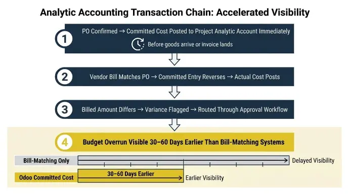 Analytic Accounting Transaction Chain