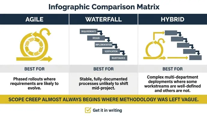Implementation Methodology: Agile, Waterfall, or Hybrid