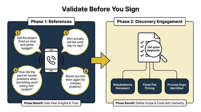Things to validate before you sign