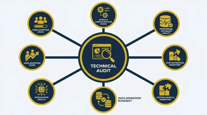 Step 1: Stop Adding and Start Auditing