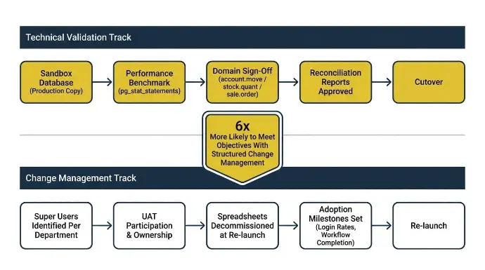 Step 6: Phased Go-Live with Validation at Every Stage