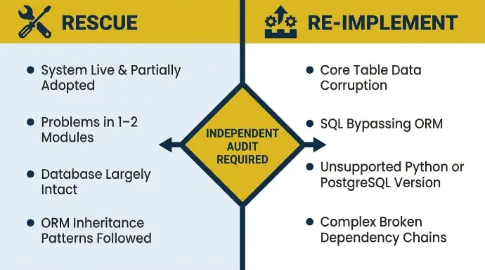 Step 2: Make the Rescue vs Re-implement Decision