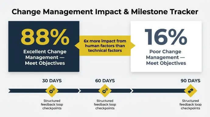 Change Management: The Part DIY Plans Almost Always Miss