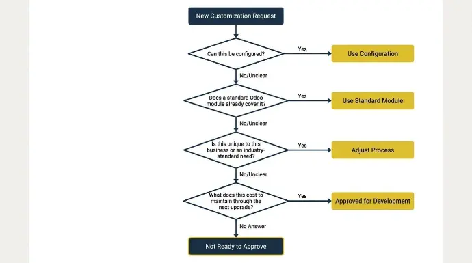 Configuration First, Then Customization: A Practical Decision Framework