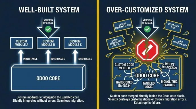 How Over-Customization Blocks Every Future Upgrade