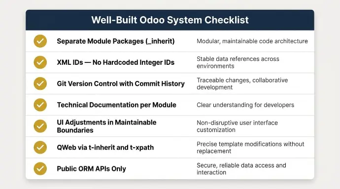 What a Well-Audited, Well-Built Odoo System Looks Like