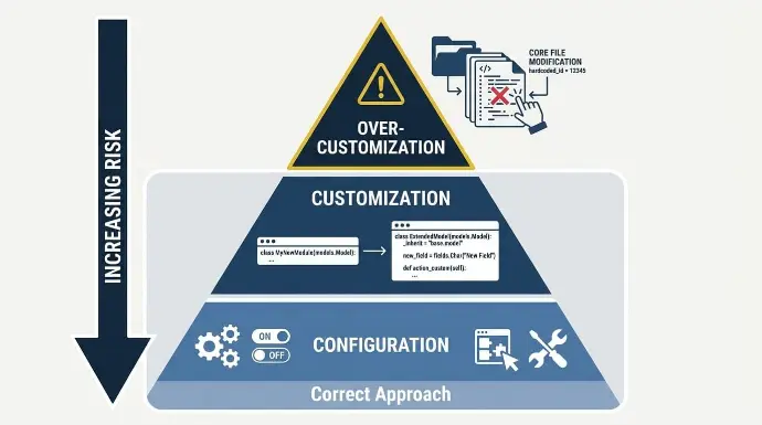 What Odoo Over-Customization Actually Means