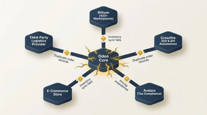 The Multi-Channel Integration Fragility Nobody Warns You About