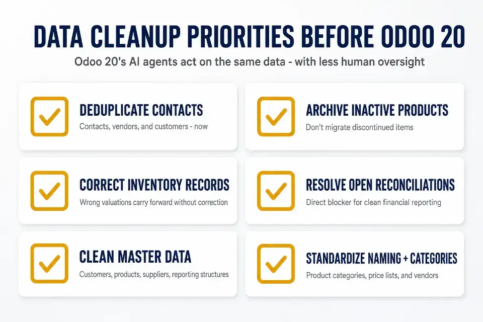 Data cleanup priorities before Odoo 20, presented as a 2-column by 3-row checklist grid: deduplicate contacts and vendors; archive inactive products; correct inventory records; resolve open reconciliations; clean master data across customers, products, and suppliers; and standardize naming across categories and price lists.