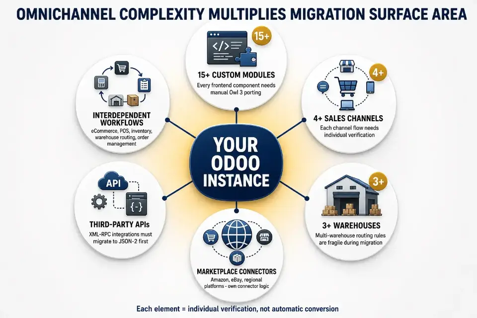 Hub-and-spoke diagram showing how omnichannel complexity multiplies Odoo migration surface area: a central Odoo instance connects to 15+ custom modules (each needing manual Owl 3 porting), 4+ sales channels, 3+ warehouses, marketplace connectors (Amazon, eBay), third-party APIs (needing JSON-2 migration), and interdependent workflows across eCommerce, POS, inventory, warehouse routing, and order management.