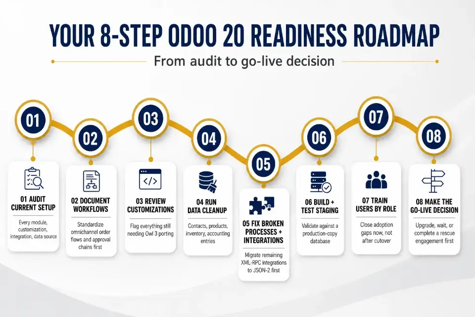 An 8-step Odoo 20 readiness roadmap: (1) audit current setup and inventory everything; (2) document workflows and standardize; (3) review customizations and flag Owl 3 porting needs; (4) run data cleanup on contacts, products, inventory, and accounting; (5) fix broken processes and migrate XML-RPC integrations to JSON-2; (6) build and test staging against a production-copy database; (7) train users by role and close adoption gaps; (8) make the go-live decision: upgrade, wait, or rescue first.
