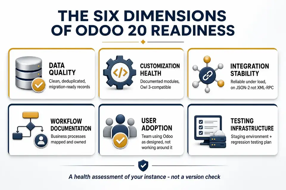 The six dimensions of Odoo 20 readiness in a 3-by-2 card grid: data quality, customization health (Owl 3-compatible), integration stability (JSON-2 not XML-RPC), workflow documentation, user adoption, and testing infrastructure.