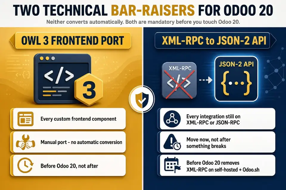Split-screen showing the two mandatory technical migrations for Odoo 20: the Owl 3 frontend port (every custom frontend component, manual port with no automatic conversion, must happen before Odoo 20) on the left, and the XML-RPC to JSON-2 API migration (every integration still on XML-RPC or JSON-RPC, must move now not after something breaks, must happen before Odoo 20 removes XML-RPC on self-hosted and Odoo.sh) on the right