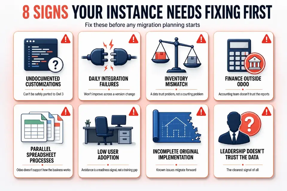 Eight signs your Odoo instance needs fixing before any upgrade: undocumented customizations (can't be safely Owl 3 ported), daily integration failures, inventory mismatch with physical stock, finance reconciling outside Odoo, parallel spreadsheet processes, low user adoption, incomplete original implementation, and leadership not trusting the data.