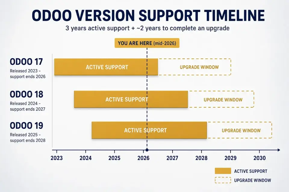 Odoo version support timeline showing Odoo 17 (released 2023, support through 2026), Odoo 18 (released 2024, support through 2027), and Odoo 19 (released 2025, support through 2028), each with 3 years of active support followed by a 2-year extended upgrade window, plotted on a shared 2023-2030 axis with a 'You are here' marker at mid-2026.