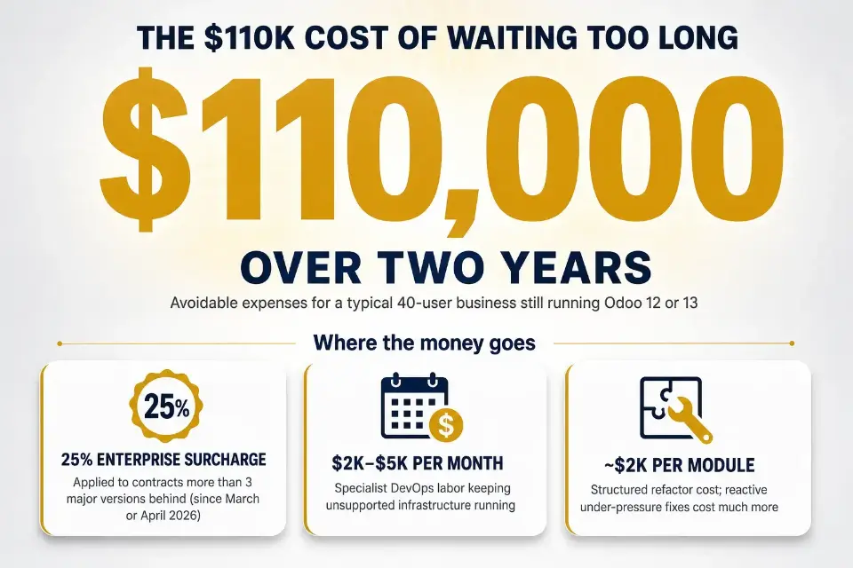 The $110,000 cost of waiting too long on an old Odoo version: over two years for a typical 40-user business on Odoo 12 or 13, broken down into a 25% Enterprise renewal surcharge (for contracts more than 3 major versions behind), $2,000-$5,000 per month in specialist DevOps labor, and roughly $2,000 per module for structured refactors (much higher when done reactively).