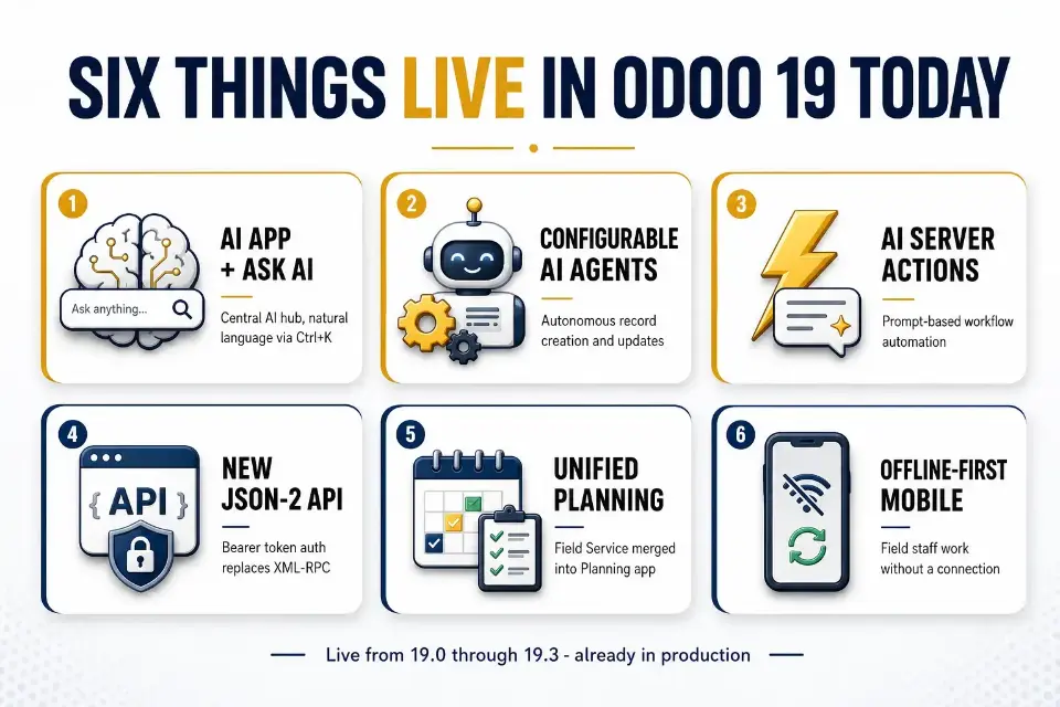 Six shipped Odoo 19 capabilities in a 3-by-2 card grid: AI App plus Ask AI, configurable AI agents, AI Server Actions, the new JSON-2 API, unified Planning app (Field Service merged in), and offline-first mobile mode.