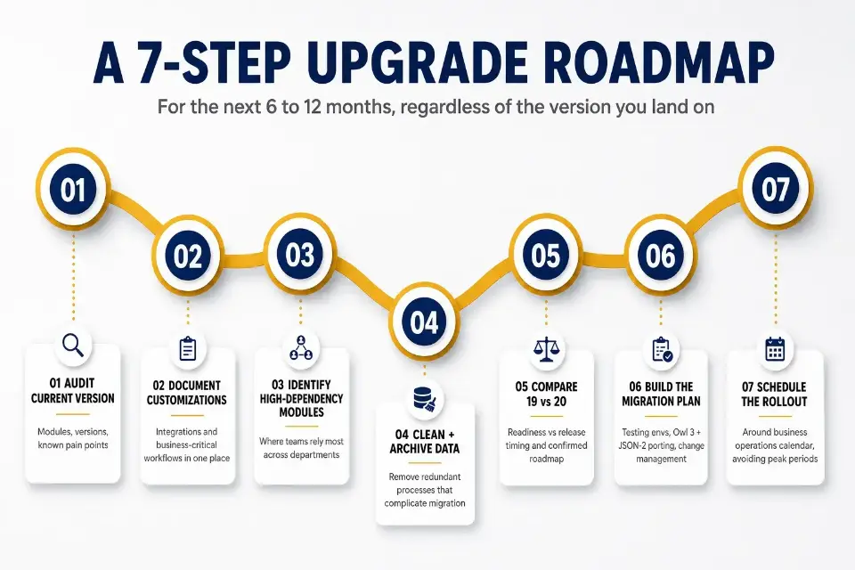 A 7-step Odoo upgrade roadmap for the next 6 to 12 months: (1) audit current version, active modules, and pain points; (2) document customizations, integrations, and workflows; (3) identify high-operational-dependency modules; (4) clean and archive data; (5) compare Odoo 19 vs Odoo 20 readiness and timing; (6) build the migration plan covering Owl 3 and JSON-2 porting; (7) schedule the rollout around the business operations calendar.