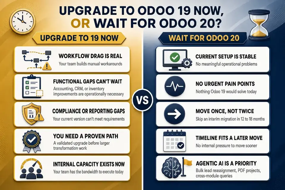 Split-screen decision between upgrading to Odoo 19 now (workflow drag, functional gaps, compliance gaps, need for a proven migration path, internal capacity) versus waiting for Odoo 20 (stable current setup, no urgent pain points, wanting to move once not twice, timeline flexibility, agentic AI as a strategic priority).