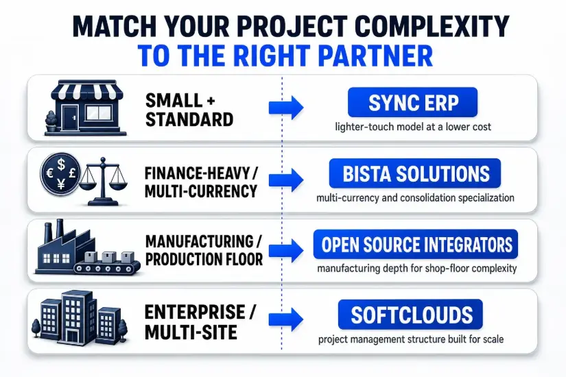 Decision panel mapping project complexity to a recommended Odoo partner: small and standard → Sync ERP; finance-heavy or multi-currency → Bista Solutions; manufacturing or production floor → Open Source Integrators; enterprise or multi-site → Softclouds.