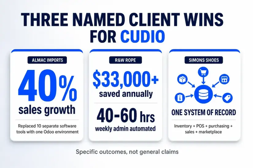 Three named Cudio client wins in a stat-callout row: Almac Imports (40% sales growth after replacing 10 software tools), R&W Rope ($33,000+ saved annually and 40-60 hours of weekly admin automated), and Simons Shoes (one system of record unifying inventory, POS, purchasing, sales, and marketplace).