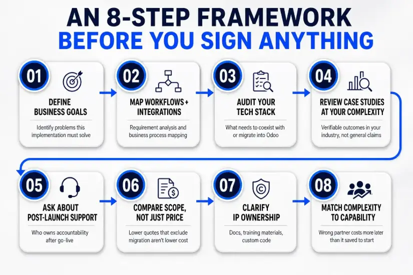 An 8-step framework for choosing an Odoo implementation partner: define business goals, map workflows and integrations, audit the tech stack, review case studies at your complexity, ask about post-launch support, compare scope not just price, clarify IP ownership, and match complexity tier to partner capability.